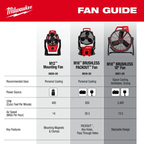 MILWAUKEE M18™ Brushless PACKOUT™ Fan - Bare Tool (0818-20) - Image 9